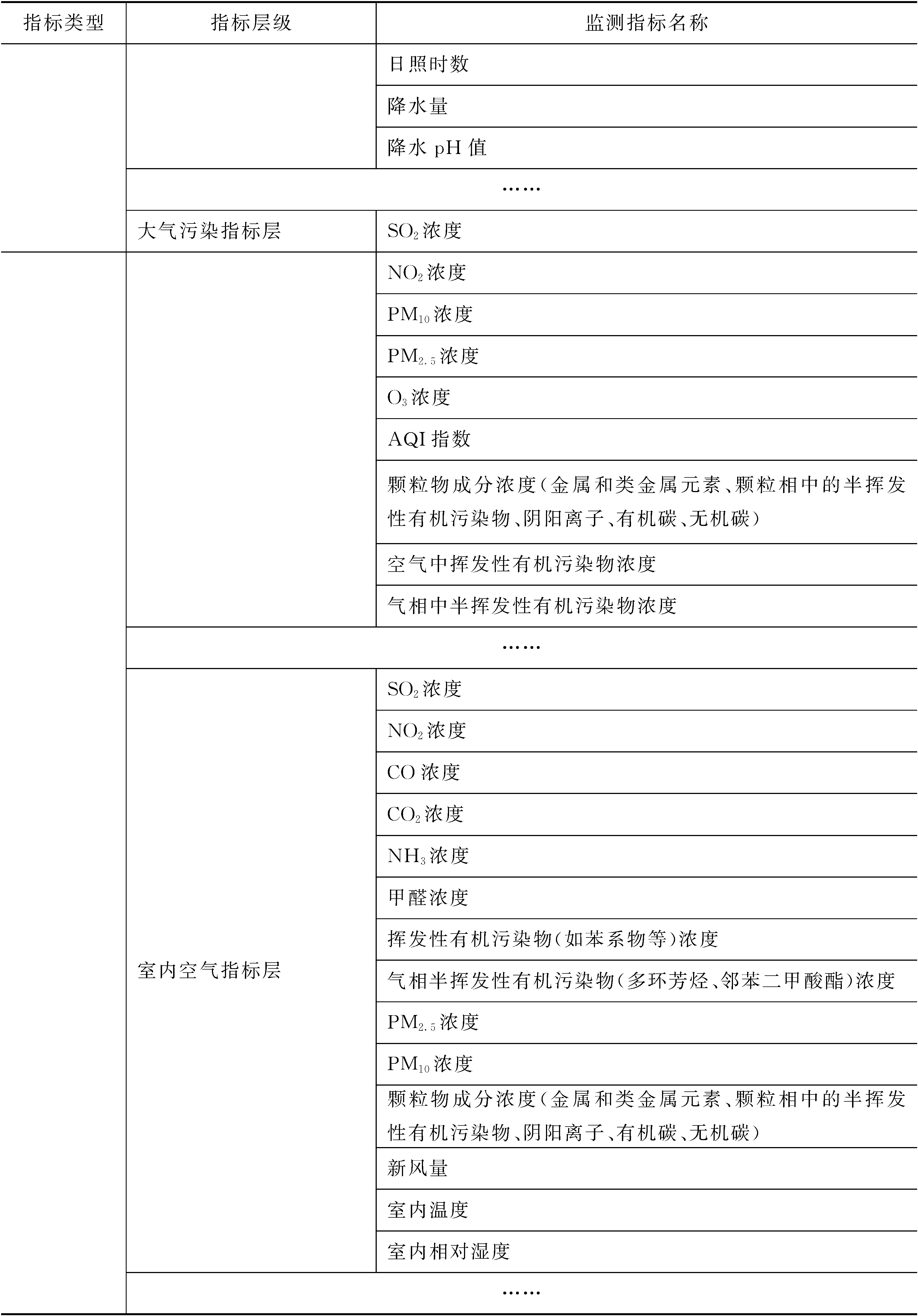 三、我國空氣污染對人群健康影響監(jiān)測和評價指標(biāo)體系的構(gòu)建